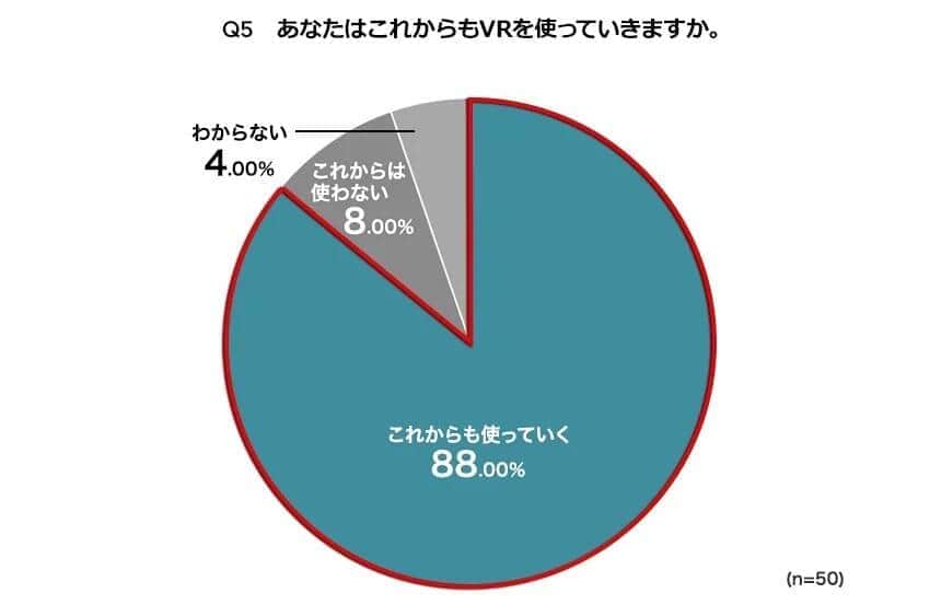 「これからもVRを使っていきますか」／Freeasy（フリージー）調べ