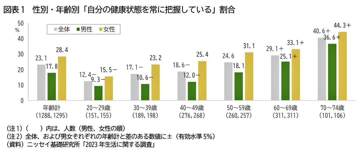 （図表１）自分の健康状態を把握している割合（ニッセイ基礎研究所作成）