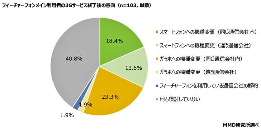 （図表４）ガラケー利用者の3Gサービス終了後の意向（MMD研究所作成）