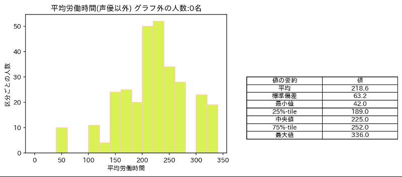 声優を除くアニメ業界従事者の平均月間労働時間の分布（同連盟のプレスリリースより）