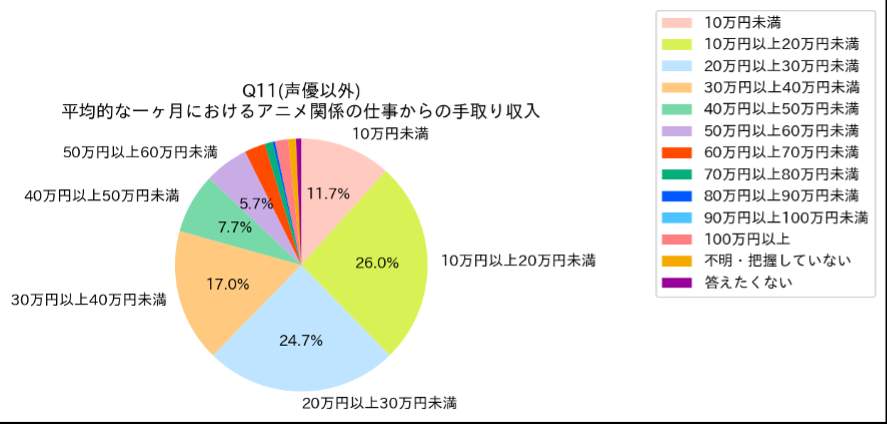 声優を除くアニメ業界従事者のアニメ関連月収の分布（同連盟のプレスリリースより）