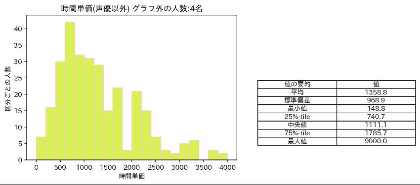 声優を除くアニメ業界従事者の時給換算値（同連盟のプレスリリースより）