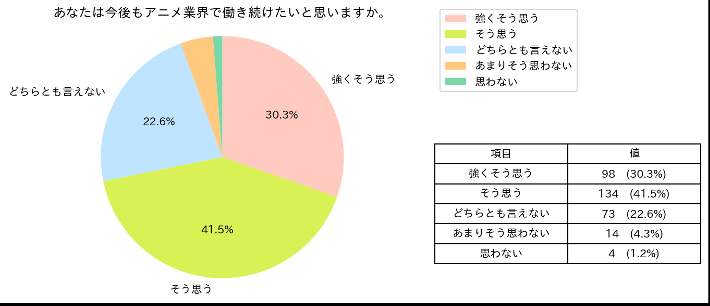 「今後もアニメ業界で働き続けたいと思うか」の回答（同連盟のプレスリリースより）