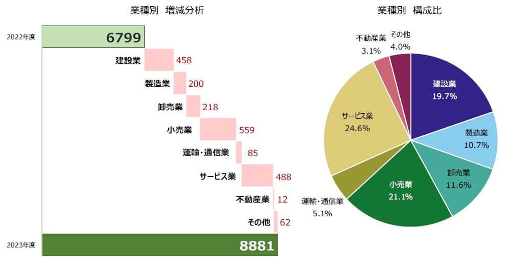 業種別（帝国データバンクより）