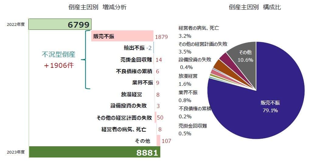 倒産主因別（帝国データバンクより）