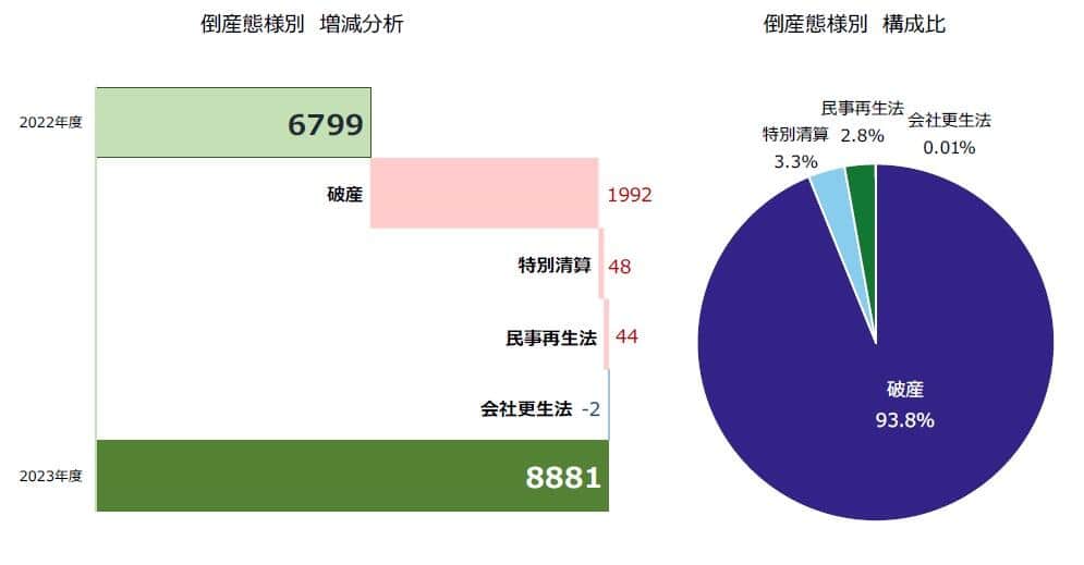 倒産態様別（帝国データバンクより）