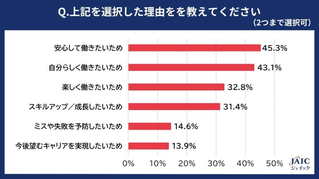 「育成方法を選んだ理由」（ジェイックの作成）