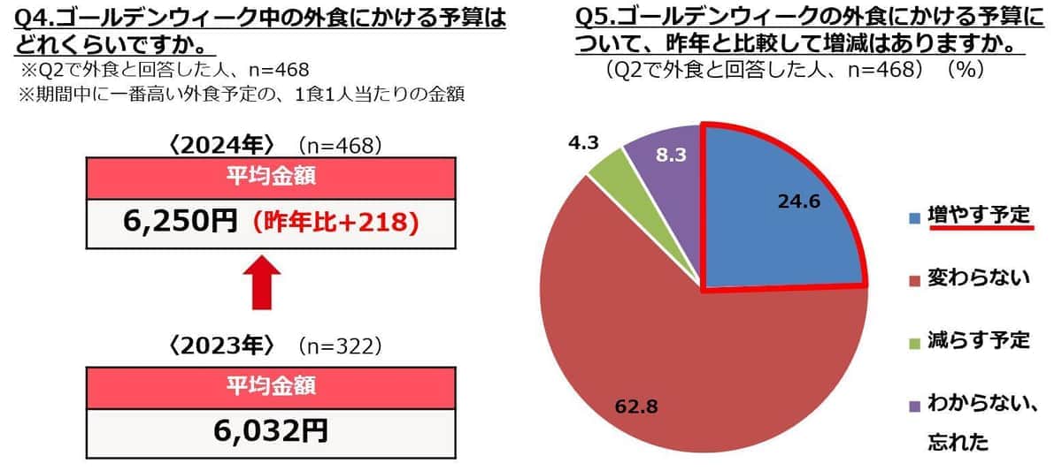 (ぐるなびリサーチ部の作成)