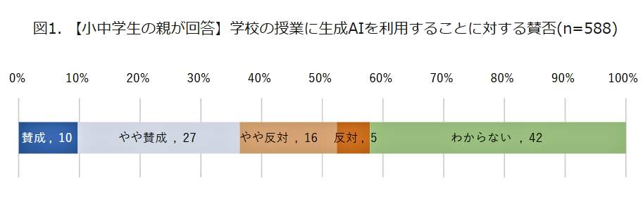 （図表１）学校の授業に生成AIを利用することに対する賛否（モバイル社会研究所の作成）