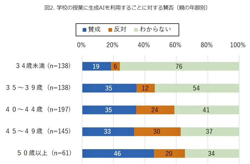 （図表２）学校の授業に生成AIを利用することに対する賛否：親の年齢別（モバイル社会研究所の作成）