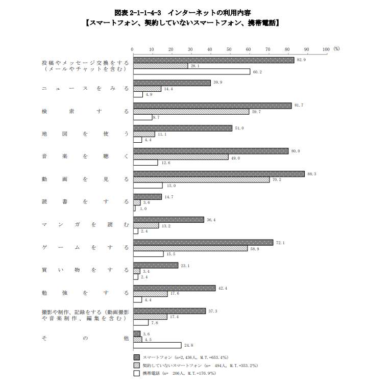 スマートフォン等のインターネット利用内容（こども家庭庁の調査）