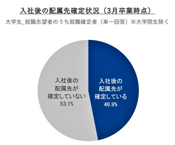 （図表１）今年3月卒業時点の入社後の配属先確定状況（就職みらい研究所作成）