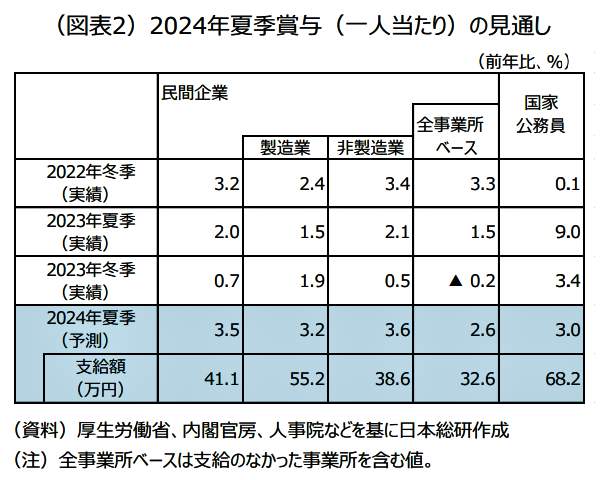 （図表１）2024年夏季賞与（1人当たり）の見通し（日本総研作成）