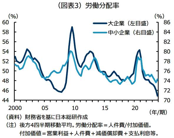 （図表２）労働分配率（日本総研作成）