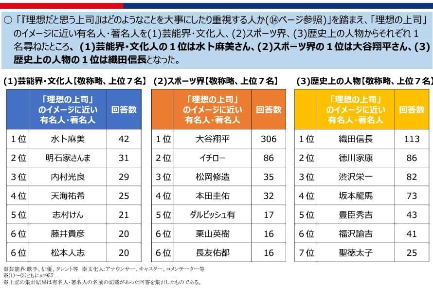 「理想の上司」のイメージに近い有名人･著名人（東京商工会議所より）