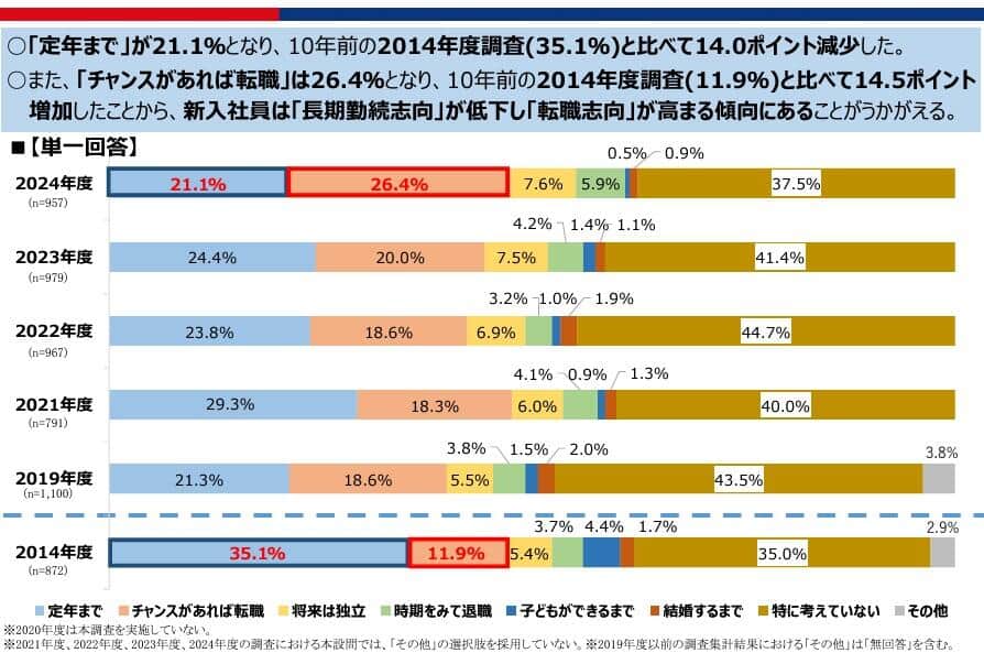 就職先の会社でいつまで働きたいか（東京商工会議所より）