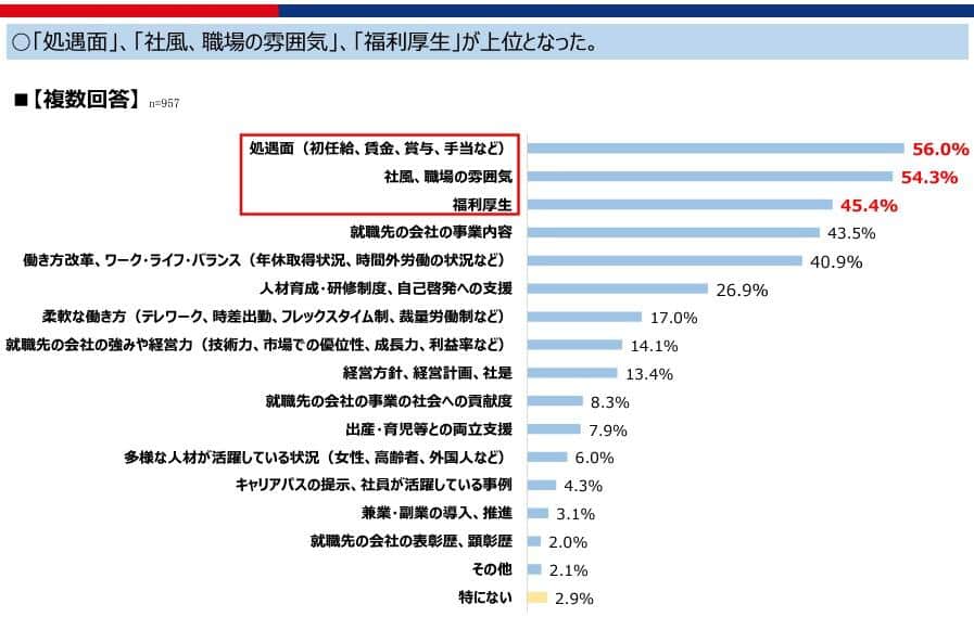 就職先の会社を決める際に重視したこと（東京商工会議所より）