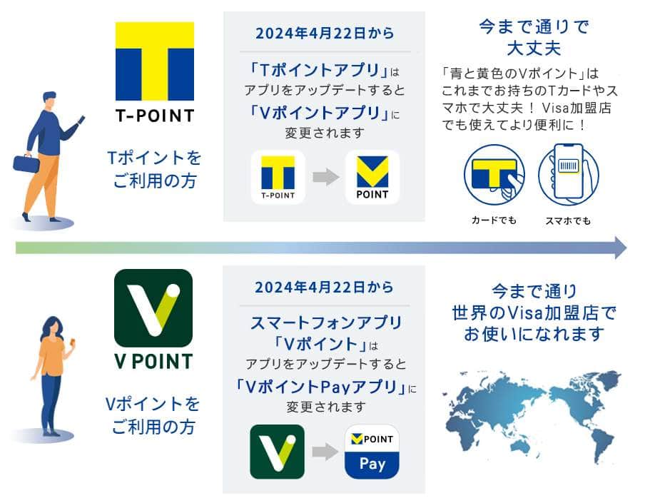 TポイントとVポイントの統合（三井住友カードのプレスリリースより）