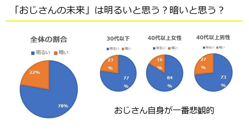 「おじさんの未来」は明るい？（一般社団法人おじさん未来研究所より）