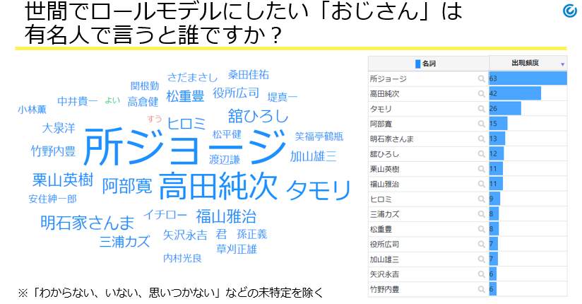 ロールモデルにしたい「おじさん」は有名人でいえば誰か（一般社団法人おじさん未来研究所より）