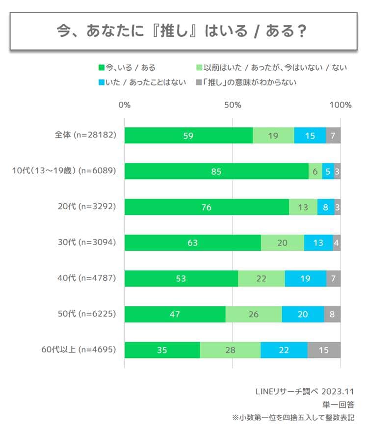 今、推しがいる人の割合（LINEヤフーのプレスリリースより）