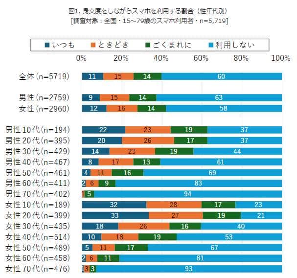 （図表１）身支度しながらスマホを利用する割合（モバイル社会研究所の調査）