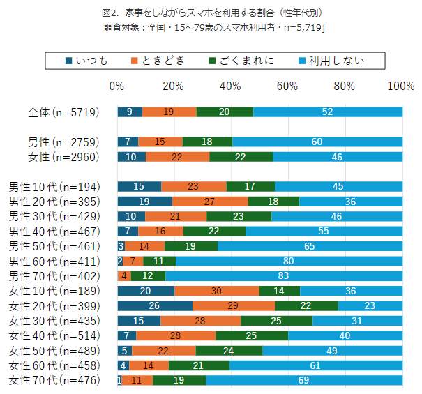 （図表２）家事をしながらスマホを利用する割合（モバイル社会研究所の調査）