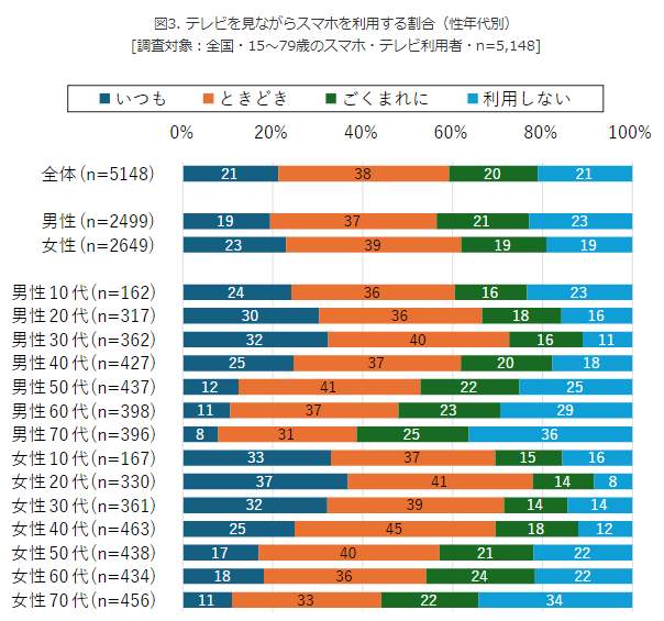 （図表４）風呂に入りながらスマホを利用する割合（モバイル社会研究所の調査）