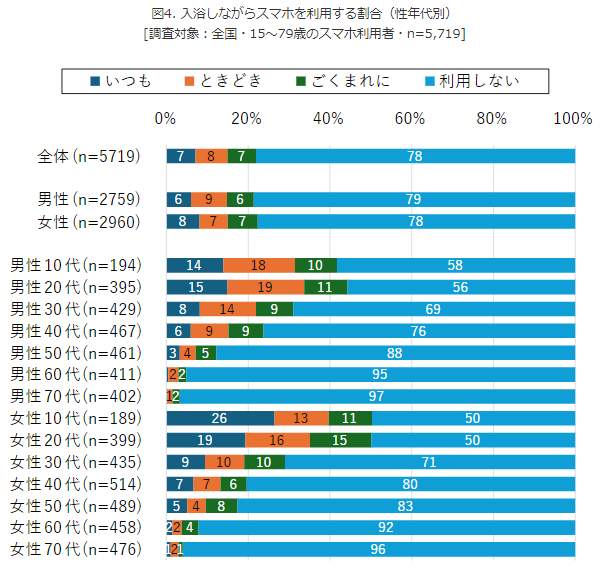 （図表４）風呂に入りながらスマホを利用する割合（モバイル社会研究所の調査）