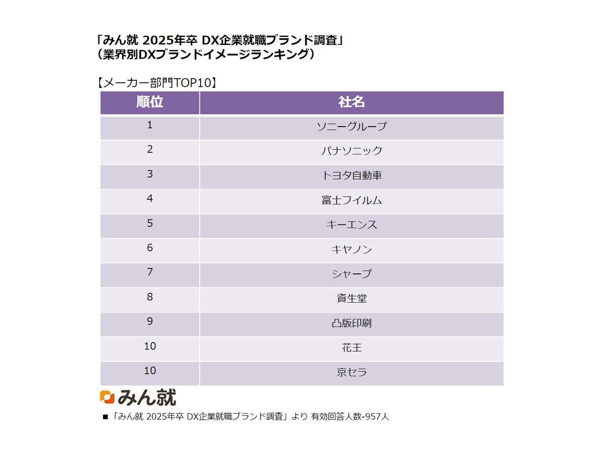 みん就 2025年卒 DX企業就職ブランド調査より