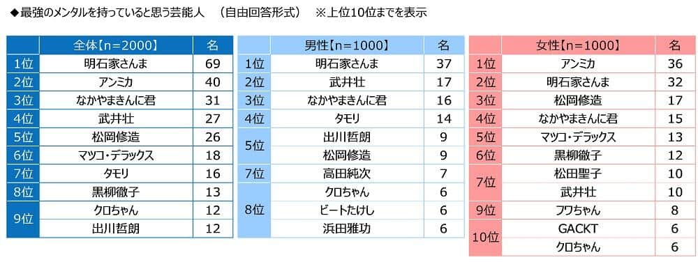 最強のメンタルを持っていると思う芸能人（ジブラルタ生命保険調べ）