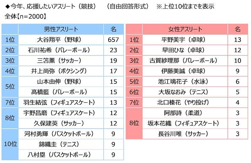 今年応援したいアスリート（ジブラルタ生命保険調べ）