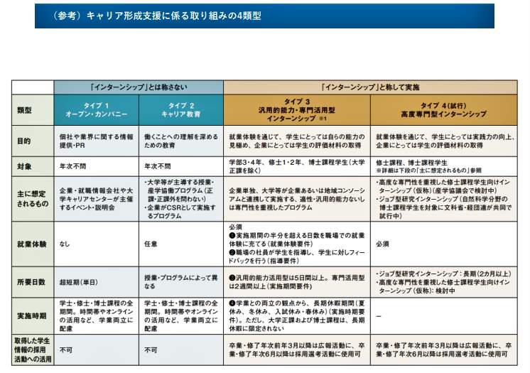 （図表１）キャリア形成支援プログラムに係わる取り組みの４類型（就職みらい研究所作成）