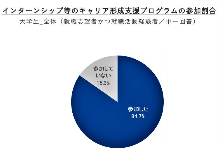 （図表２）インターンシップ等キャリア形成支援プログラムの参加割合（就職みらい研究所作成）