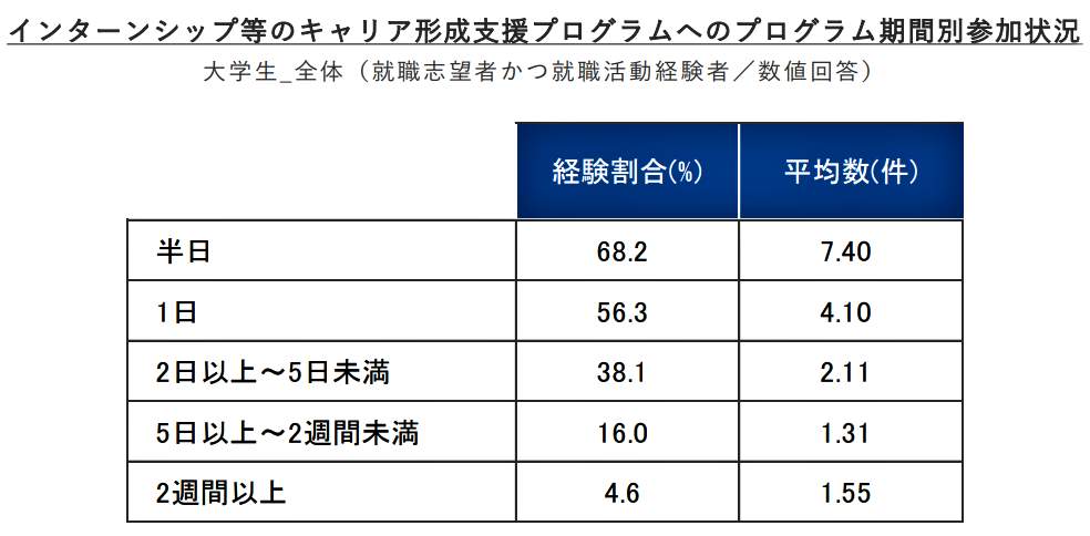 （図表３）インターンシップ等キャリア形成支援プログラム期間別参加状況（就職みらい研究所作成）