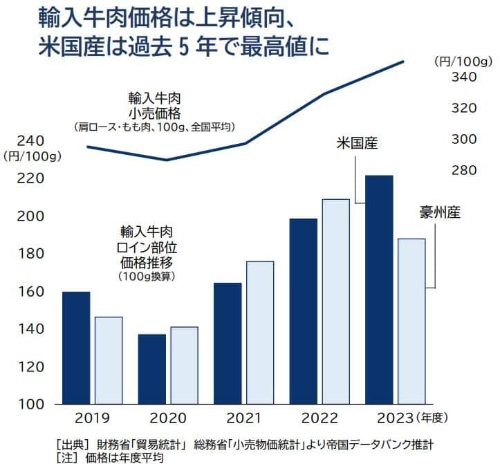 輸入牛肉の価格推移（帝国データバンクの作成）