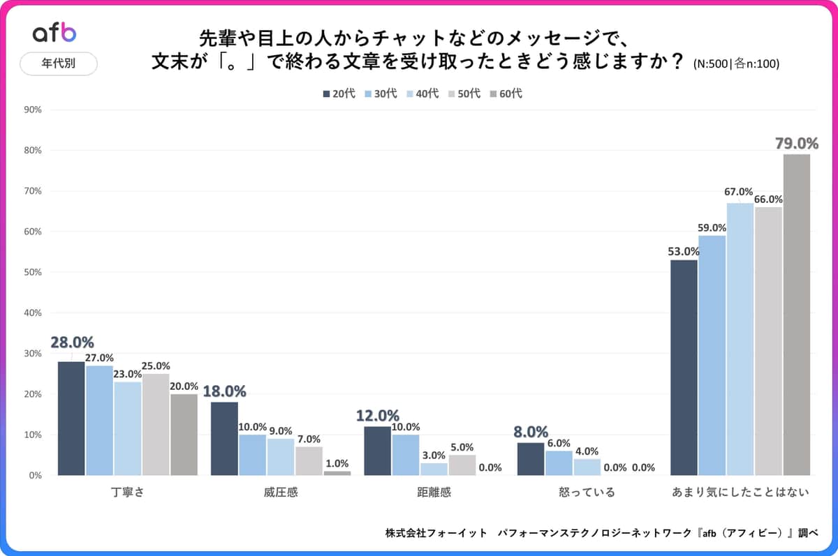 （図表２）文末が「。」で終わる文章を受け取った時にどう感じるか：年代別（フォーイット作成）