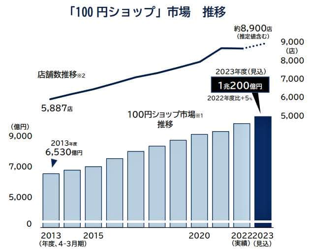 （図表１）「100円ショップ」市場推移（帝国データバンク調べ）