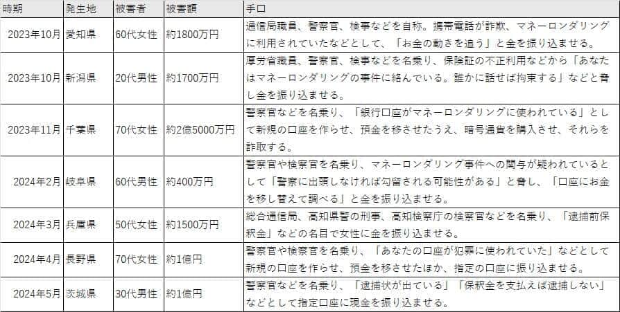 2023年10月以降に起きた、類似の手口の特殊詐欺被害（報道などを元に編集部作成）