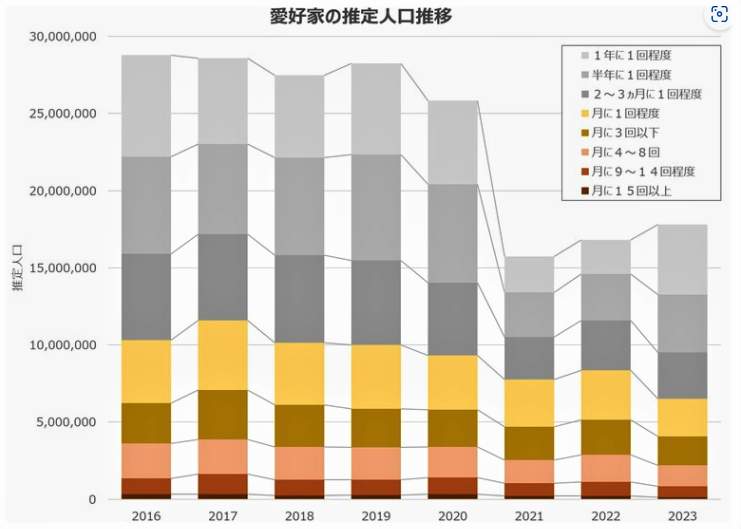 （図表１）サウナ愛好家の推定人口の推移（日本サウナ総研調べ）