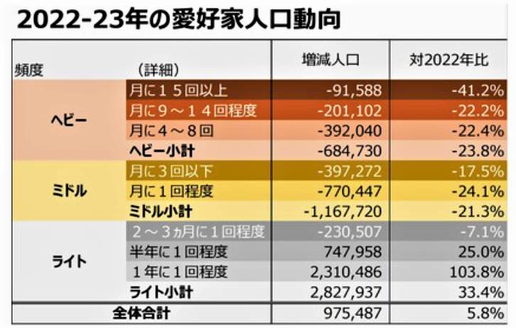 （図表２）2022年～23年愛好家人口の動向（日本サウナ総研調べ）