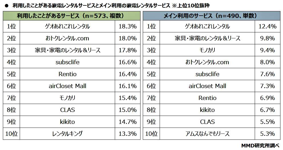 （図表１）利用者が多い家電レンタルサービス上位10（MMD研究所作成）