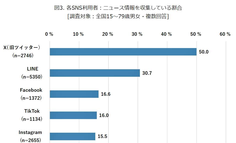 （図表３）各SNS利用者：ニュース情報を収集している割合（モバイル社会研究所調べ）