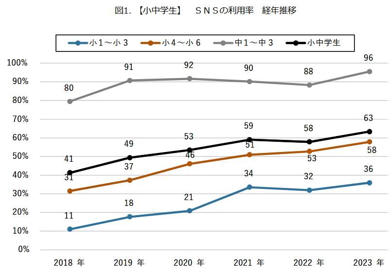 （図表１）小中学生、SNS利用率の経年推移（モバイル社会研究所作成）