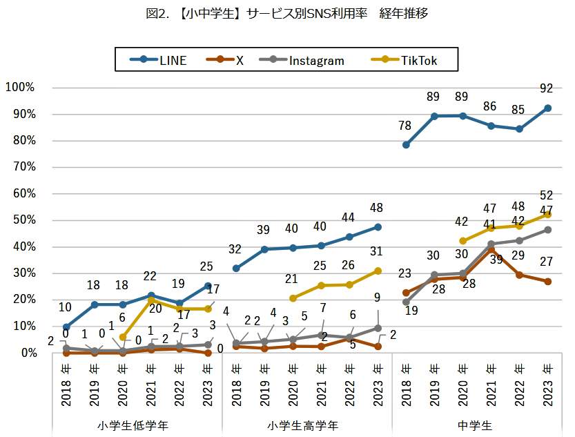 （図表３）小中学生、サービス別SNS利用率、各学年・性年別（モバイル社会研究所作成）
