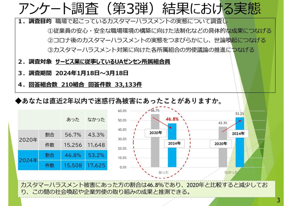 「あなたは直近2年以内で迷惑行為被害にあったことがありますか」という問いに対して、20年は56.7%が「あった」と答えていたのに対して、24年は46.8％に減少した（写真はUAゼンセンの発表資料から）