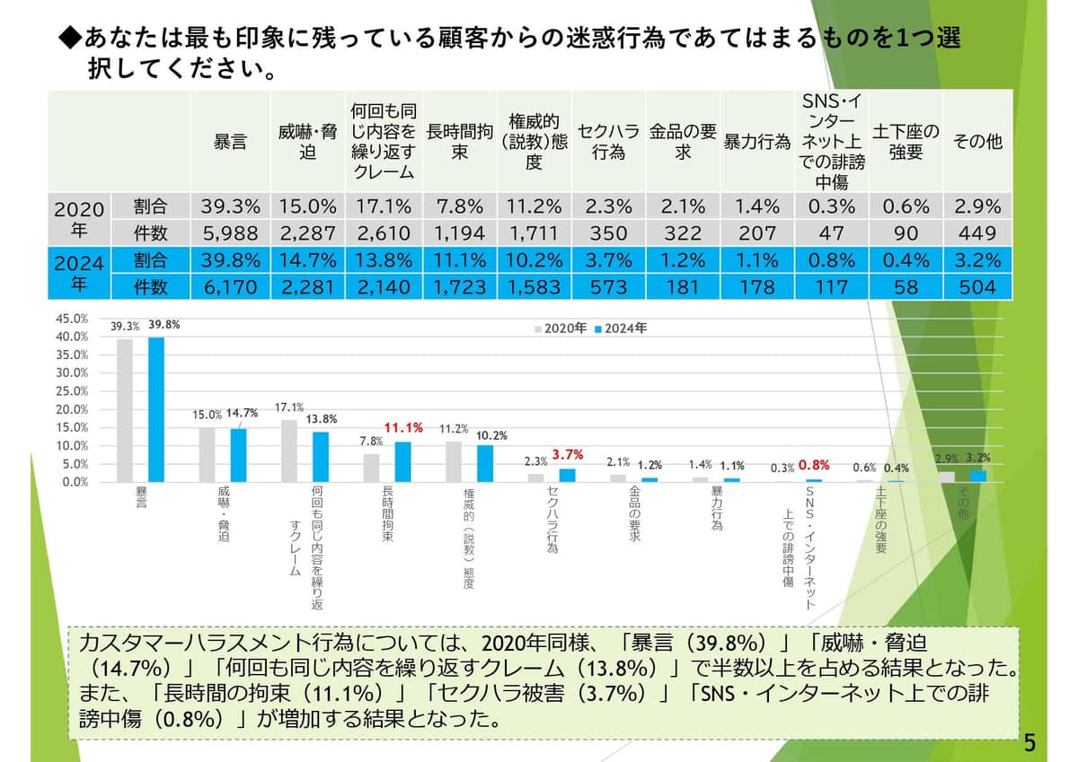 「最も印象に残っている顧客からの迷惑行為」を聞いたところ、「暴言」（39.8%）が最も多く、「威嚇・脅迫」（14.7%）、「何回も同じ内容を繰り返すクレーム」（13.8%）が続いた（写真はUAゼンセンの発表資料から）