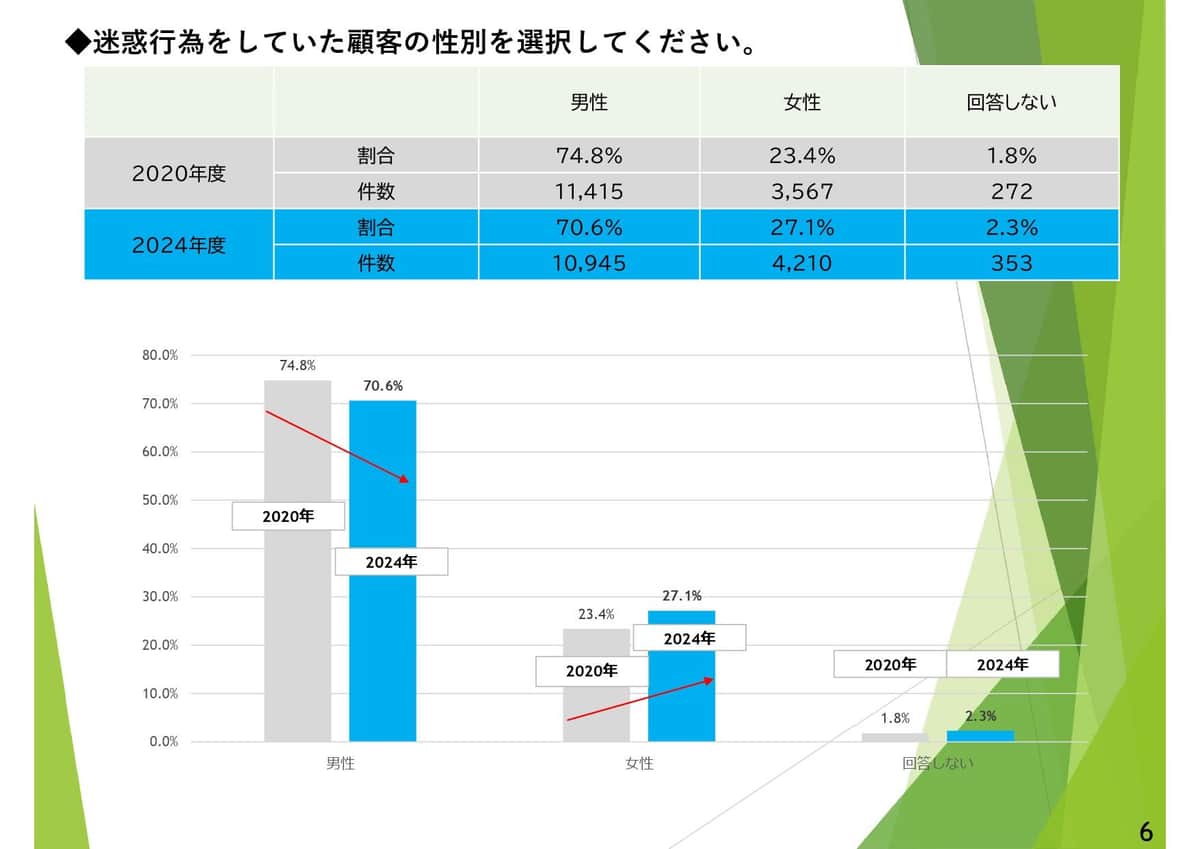 「迷惑行為をしていた顧客の性別」は男性70.6%、女性27.1%と、男性が圧倒的に多い（写真はUAゼンセンの発表資料から）