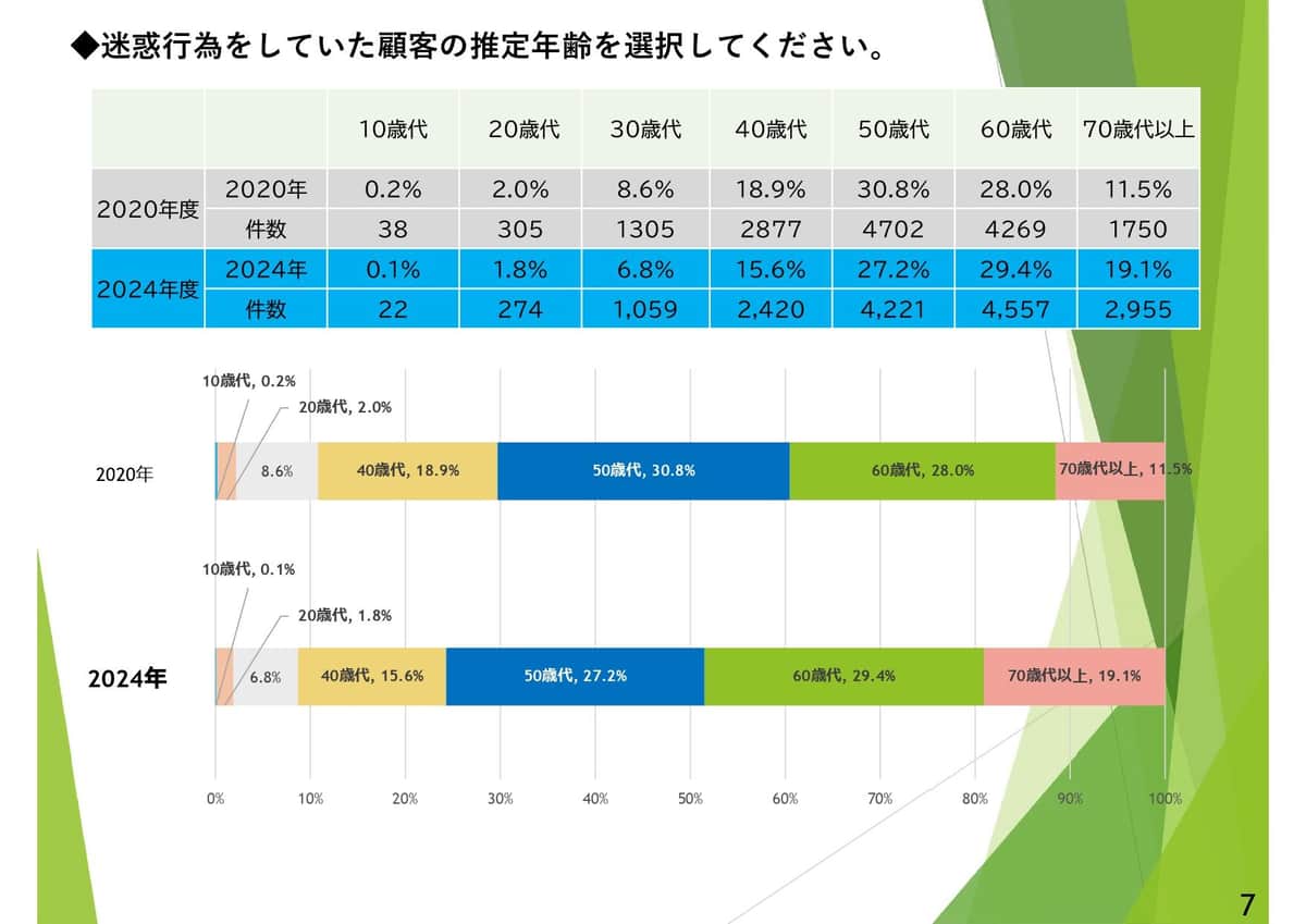 「迷惑行為をしていた顧客の推定年齢」は、下から10歳代0.1%、20歳代1.8%、30歳代6.8%、40歳代15.6%、50歳代27.2%、60歳代29.4%、70歳代以上19.1%。60歳代以上が48.5%と半分近くを占める（写真はUAゼンセンの発表資料から）