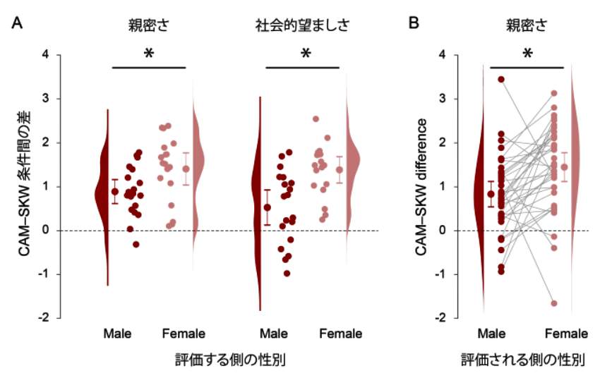 （図表３）視線による影響は、男性より女性に顕著という結果が出た（広島大学大学院作成）